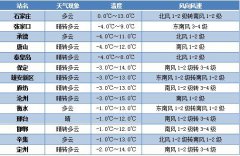 26日夜间到27日白天城市气