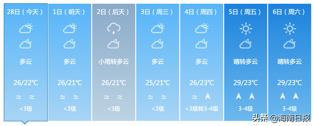 最高32℃！海南未来几天以多云天气为主，东部有小阵雨