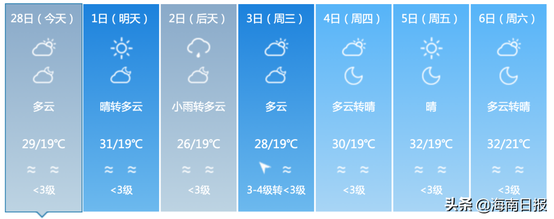 最高32℃！海南未来几天以多云天气为主，东部有小阵雨