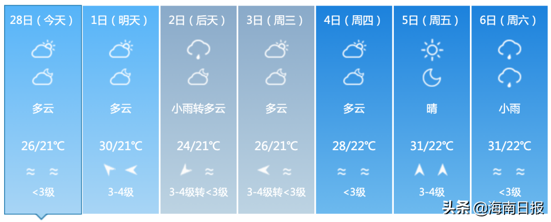 最高32℃！海南未来几天以多云天气为主，东部有小阵雨