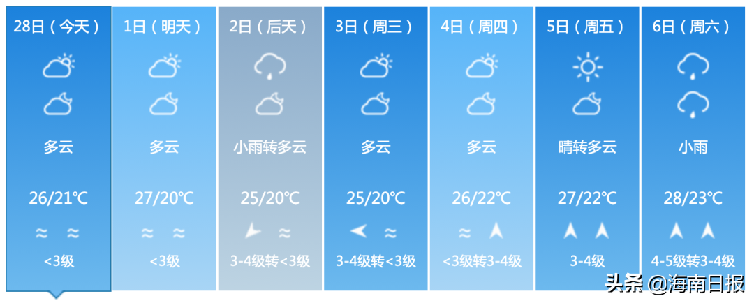 最高32℃！海南未来几天以多云天气为主，东部有小阵雨