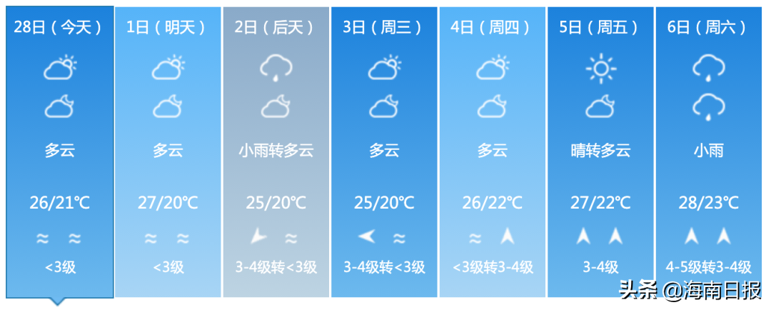 最高32℃!海南未来几天以多云天气为主,东部有小阵雨