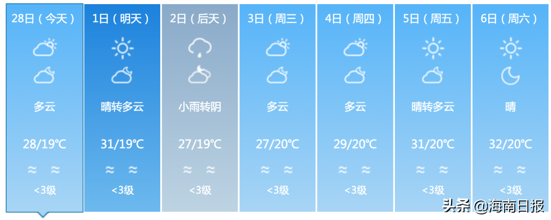 最高32℃！海南未来几天以多云天气为主，东部有小阵雨