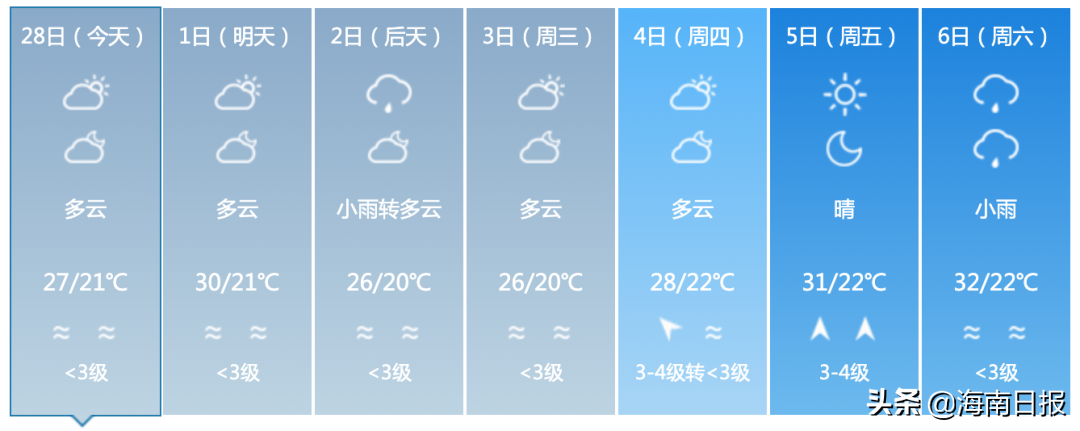 最高32℃！海南未来几天以多云天气为主，东部有小阵雨