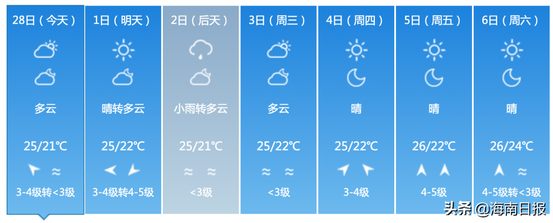 最高32℃！海南未来几天以多云天气为主，东部有小阵雨