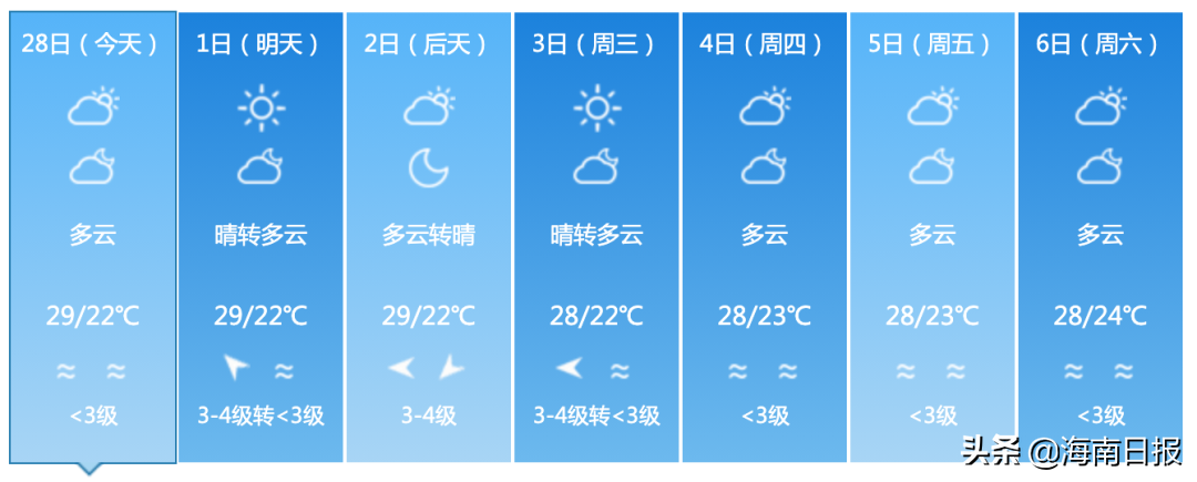 最高32℃！海南未来几天以多云天气为主，东部有小阵雨