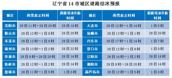 辽宁将出现雨雪寒潮大风天气 全省大部地区将出现道路结冰