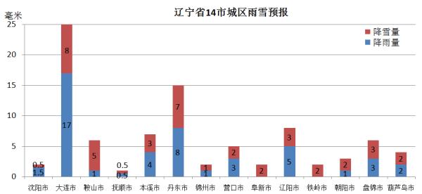 辽宁将出现雨雪寒潮大风天气 全省大部地区将出现道路结冰