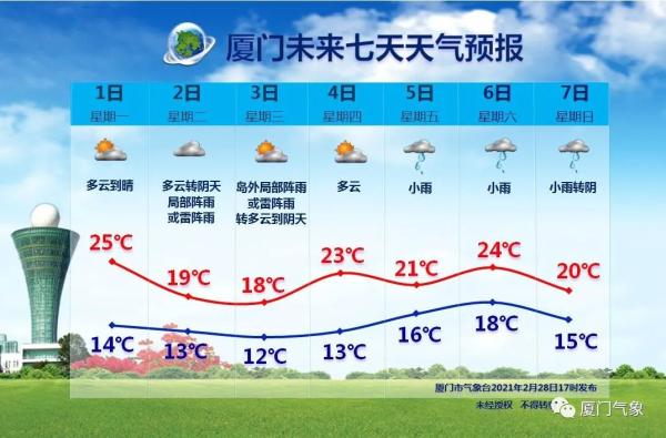 厦门两天狂降7℃！大风、降雨！“过山车”天气开始...