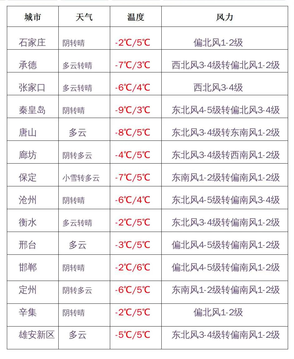 大范围雨雪天气继续!大风上线!今天局地降幅可达10℃