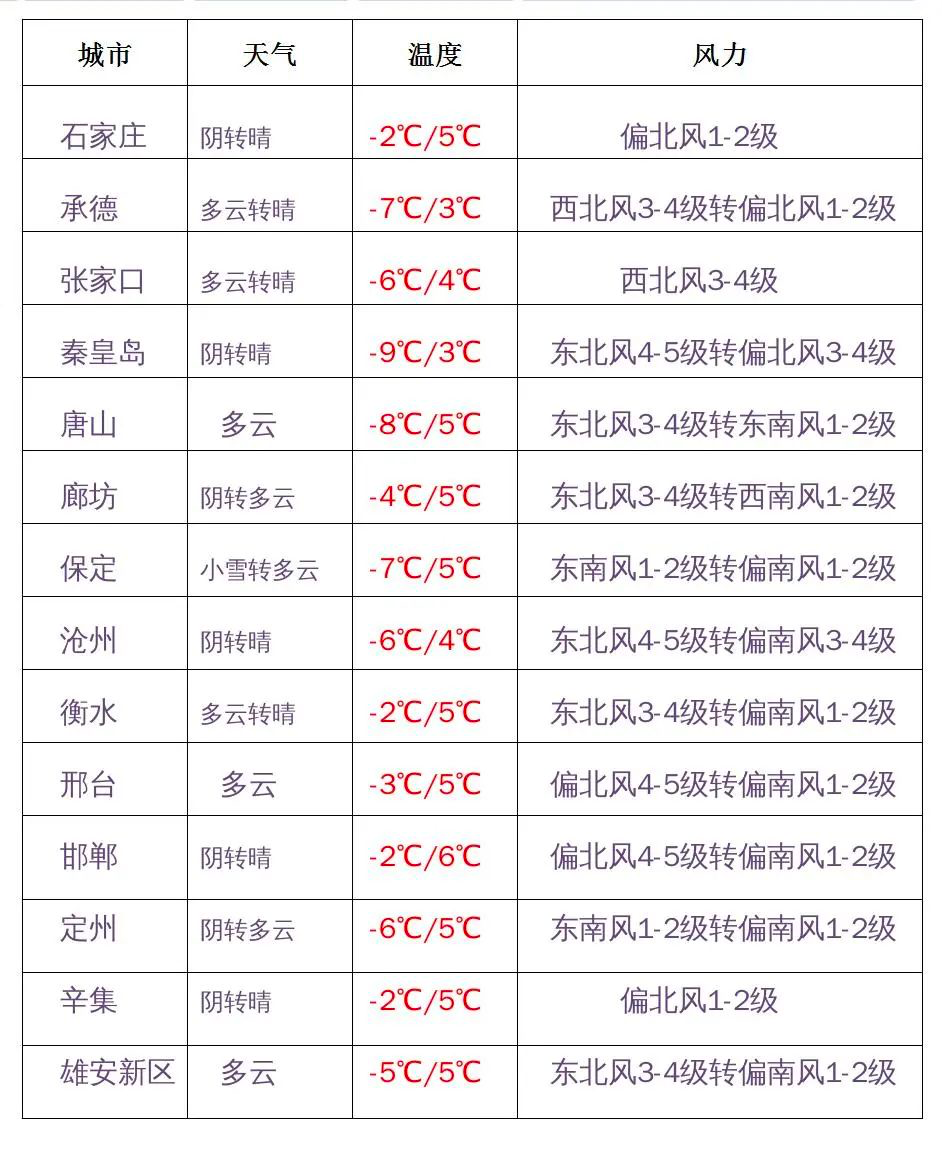 大范围雨雪天气继续！大风上线！今天局地降幅可达10℃