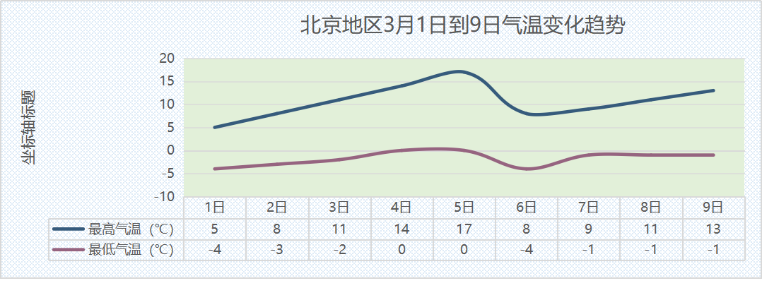 一周天气 | 小雪抵京,周二过后气温快速上升 周五迎惊蛰
