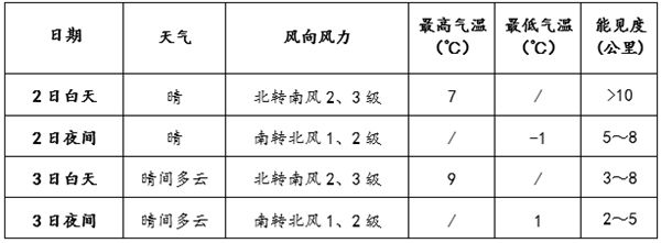 北京天气以晴为主 气温逐渐回升