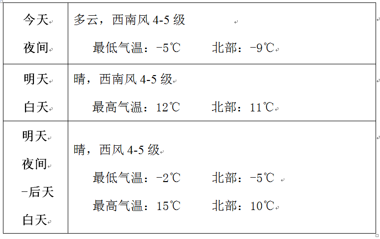 预计未来两天,赤峰市天气以多云转晴为主,气温大幅回升,风力加大