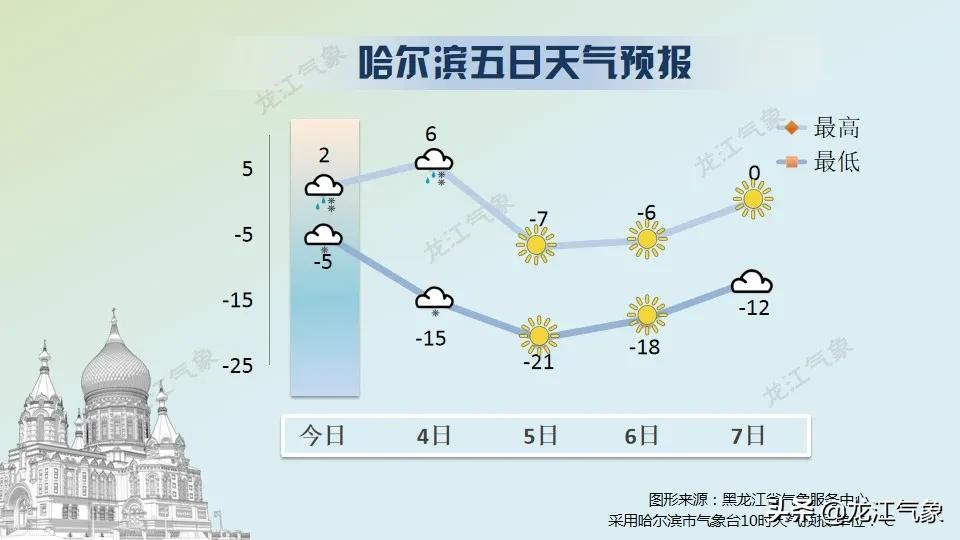 黑龙江新一轮雨雪天气来袭