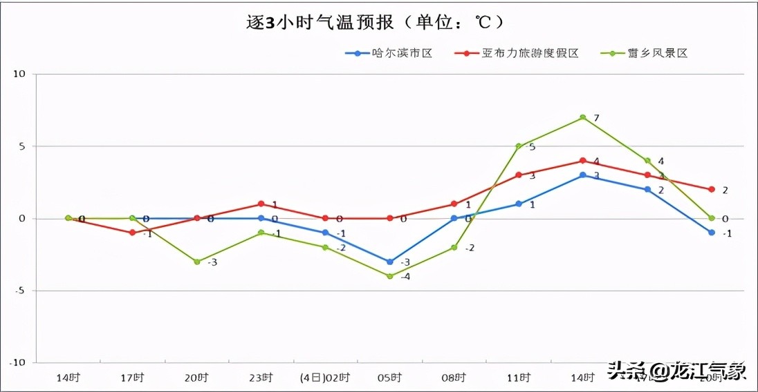 黑龙江新一轮雨雪天气来袭