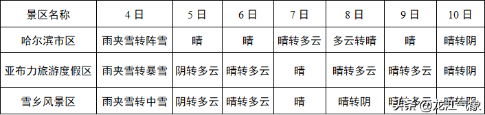 黑龙江新一轮雨雪天气来袭