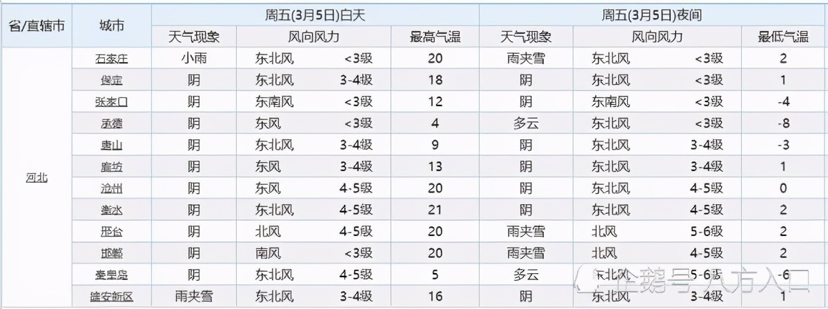 河北！一场雨雪卷土重来！雨夹雪降雨将主要落在河北下列地区