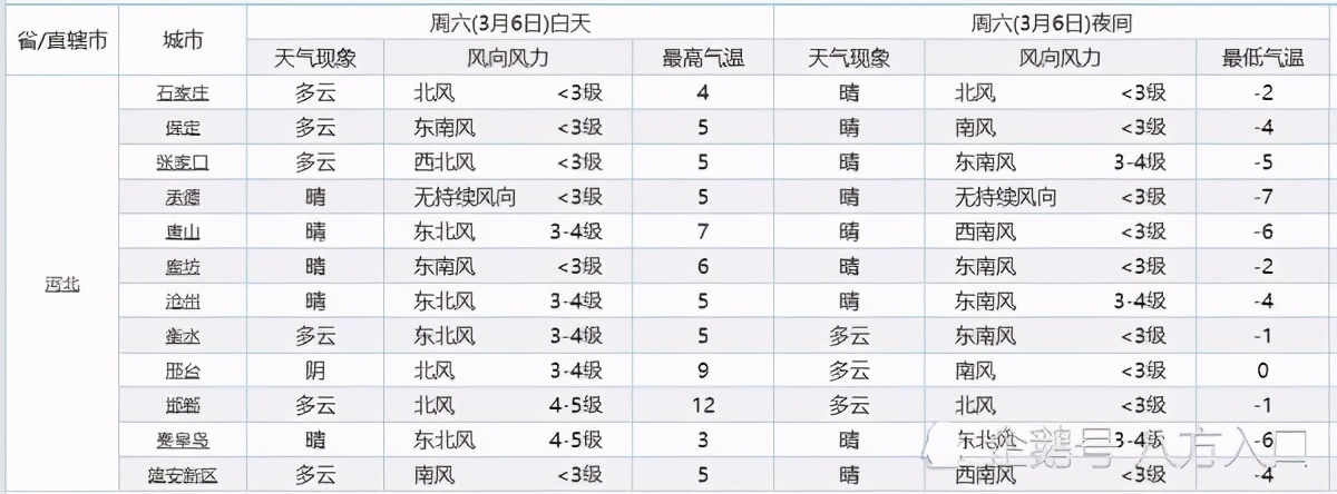 河北！一场雨雪卷土重来！雨夹雪降雨将主要落在河北下列地区