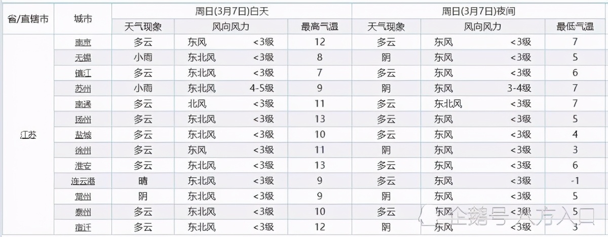 江苏！大面积降雨卷土重来！一场中雨小雨将分布在江苏以下区域