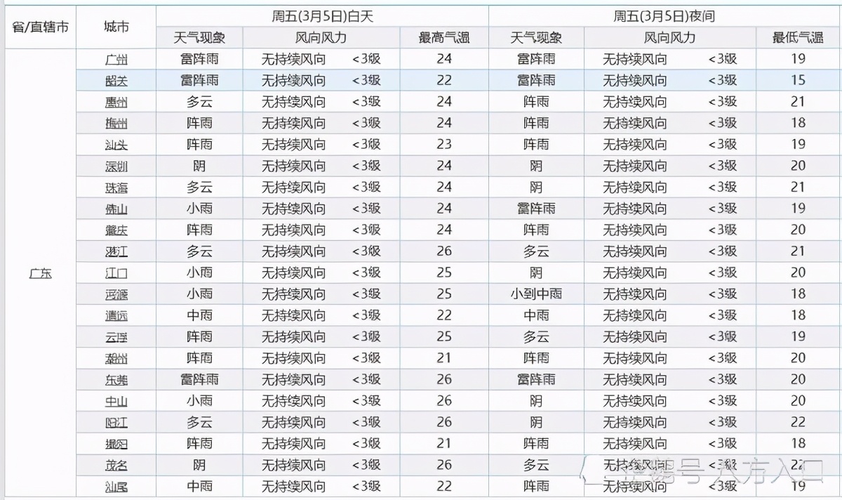 广东确认！下一轮大面积降雨！中雨小雨雷雨将分布在广东下列区域