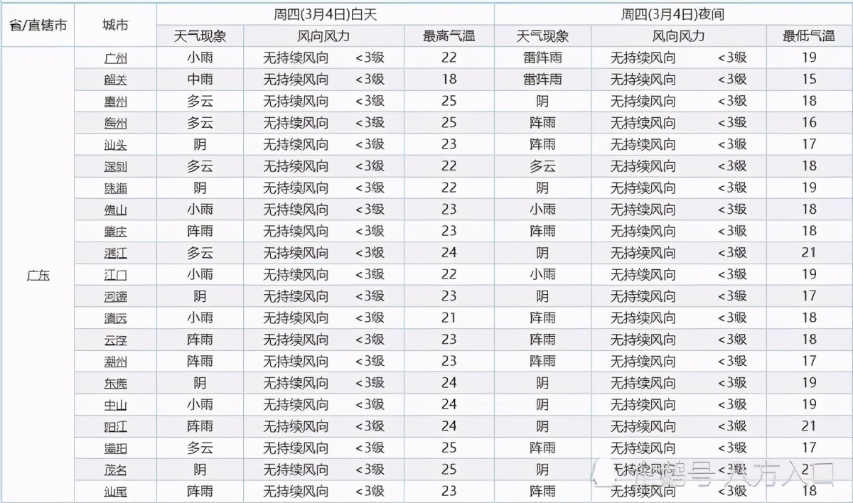 广东确认！下一轮大面积降雨！中雨小雨雷雨将分布在广东下列区域