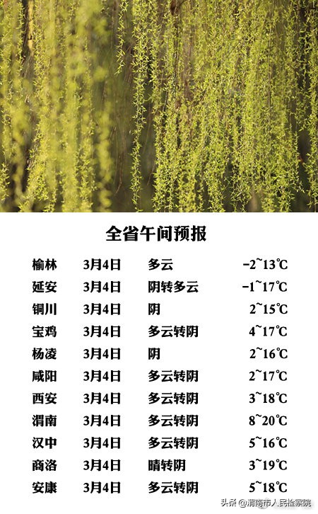 陕西省午间天气预报 2021年3月4日14时发布 今天下午：陕北晴天间多云，关中、陕南多云
