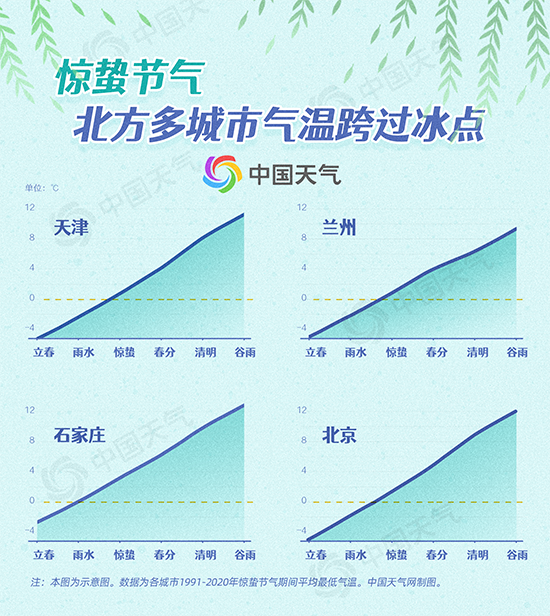 揭秘惊蛰节气:三分之一国土破冰 南方多地迎初雷