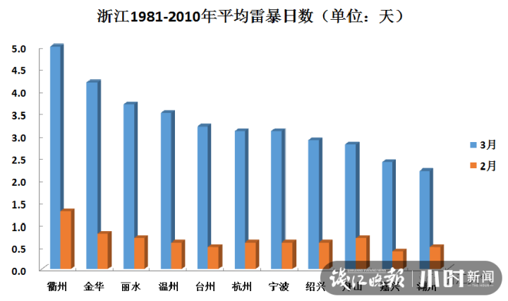 今年首次范围较大的雷雨天气来了!你知道吗,三月浙江平均雷暴日有3到5天