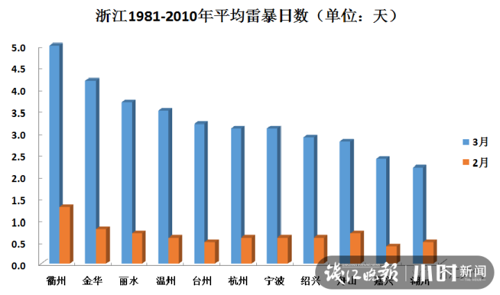 今年首次范围较大的雷雨天气来了！你知道吗，三月浙江平均雷暴日有3到5天