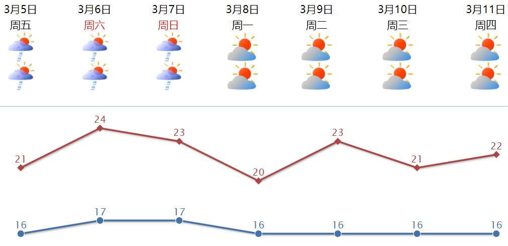 雨雾天气来了!持续多久?会出现回南天吗?