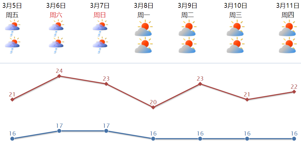 雨雾天气来了！持续多久？会出现回南天吗？