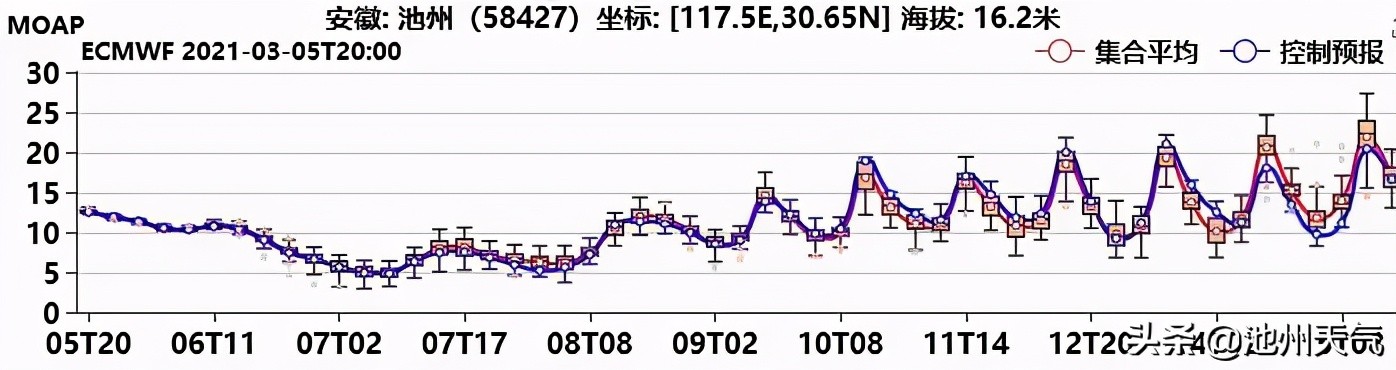 池州：未来多间歇性小雨