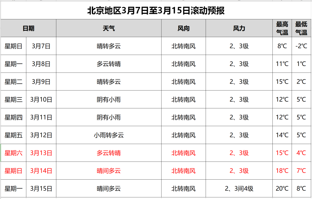 北京最新天气预报：周日以晴为主，气温逐步回升