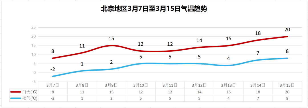 北京最新天气预报:周日以晴为主,气温逐步回升