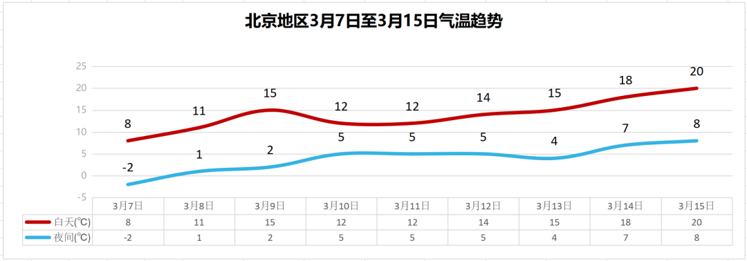 北京最新天气预报：周日以晴为主，气温逐步回升