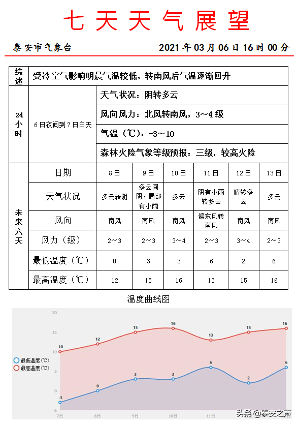 天气预报！明天最高温度12℃，后天局部有雨