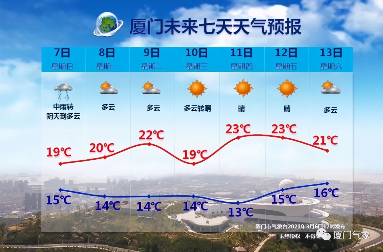 闪电24次仍没迎来春雷？今起厦门天气好转，气温将回升
