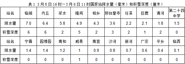 继续发布寒潮蓝色预警！来看邢台未来天气情况...