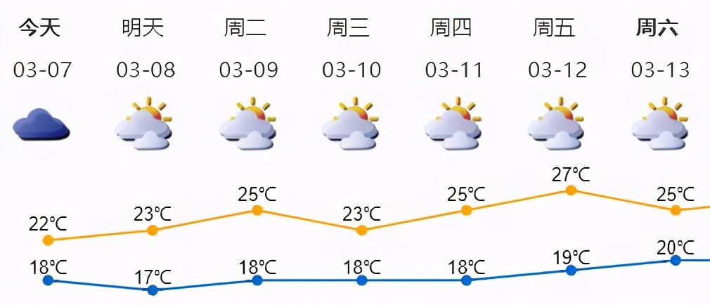 @深圳人：今天有阵雨！下周天气平稳可以晾衣服了