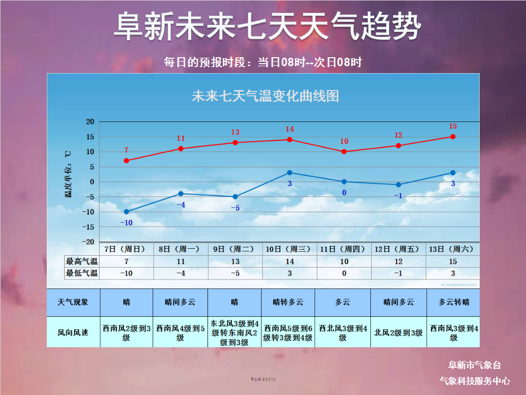 阜新气象:下周天气抢先看