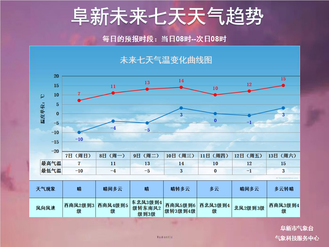 阜新气象：下周天气抢先看