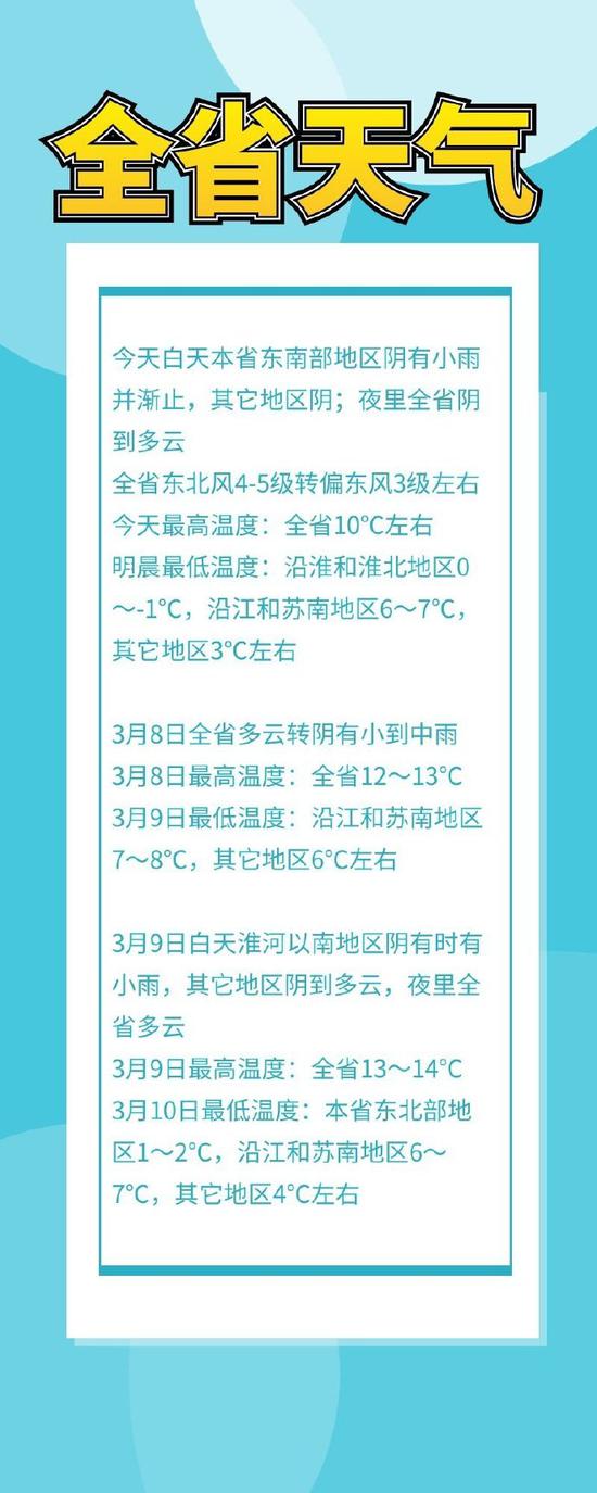 江苏未来三天多阴雨天气 明晨最低温度跌至冰点以下
