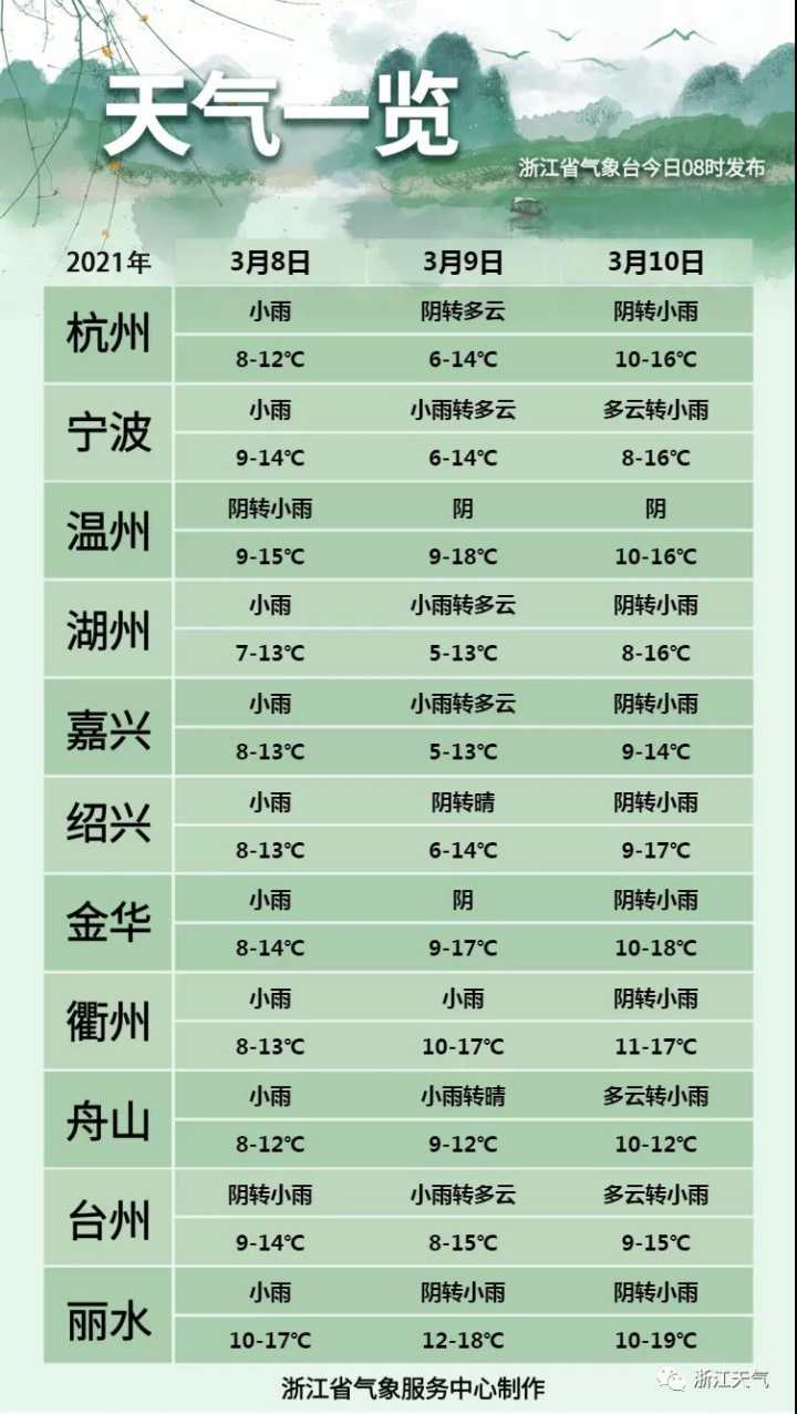 最新天气:要一周看不到太阳了,未来7天阴雨相间,气温慢慢回升