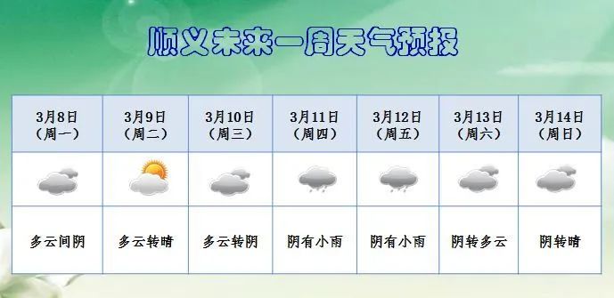 一周天气趋势