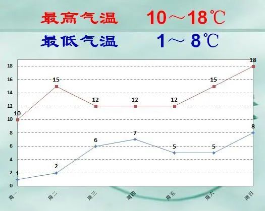 一周天气趋势