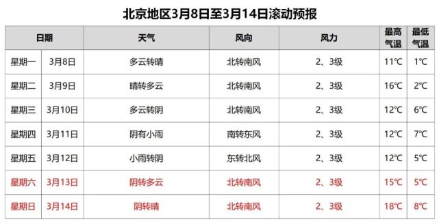 北京最新天气预报:未来三天天气回暖,下周最高温18℃