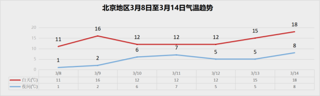 北京最新天气预报:未来三天天气回暖,下周最高温18℃