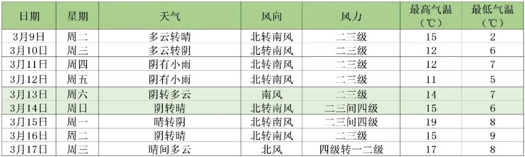 北京最新天气预报:明日最高气温达15℃,气温略回升,持续阴天将上线