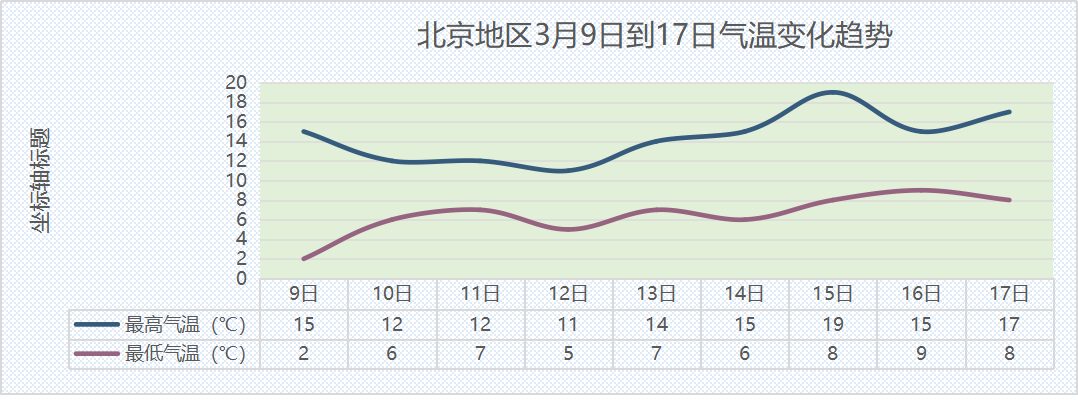 北京最新天气预报:明日最高气温达15℃,气温略回升,持续阴天将上线